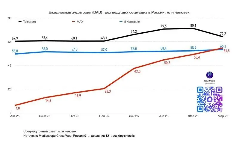 ⚡️ Среднесуточный охват (DAU) крупнейших соцсетей и соцмедиа в марте 2026 года от New Media по данным Mediascope CrossWeb, desktop&mobile, Вся Россия, 12+
Охват, млн чел:
1️⃣ Telegram — 72.2 (-9 | Сетка — социальная сеть от hh.ru