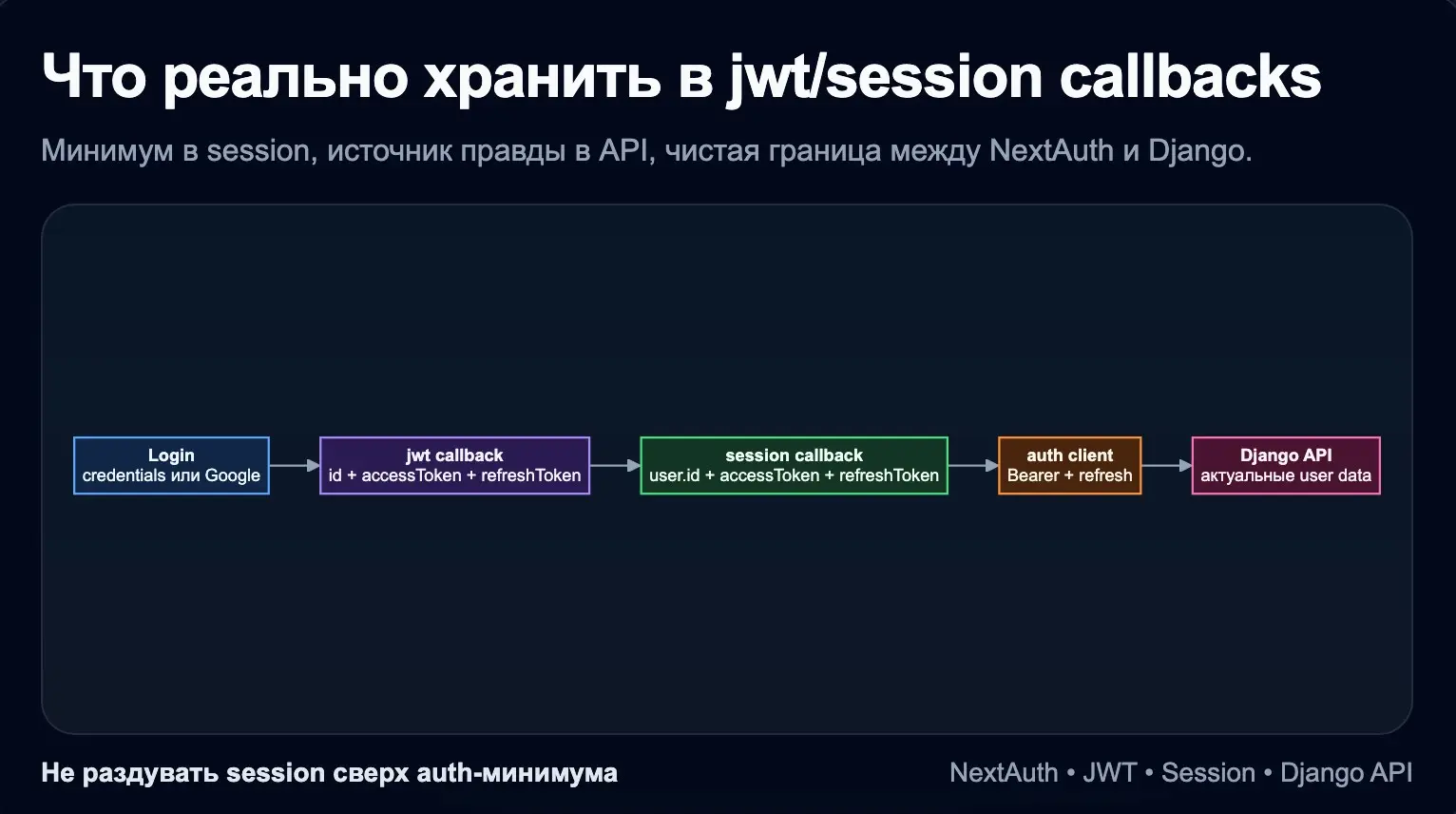 Next.js vs Django, что реально хранить в jwt/session callbac | Сетка — социальная сеть от hh.ru