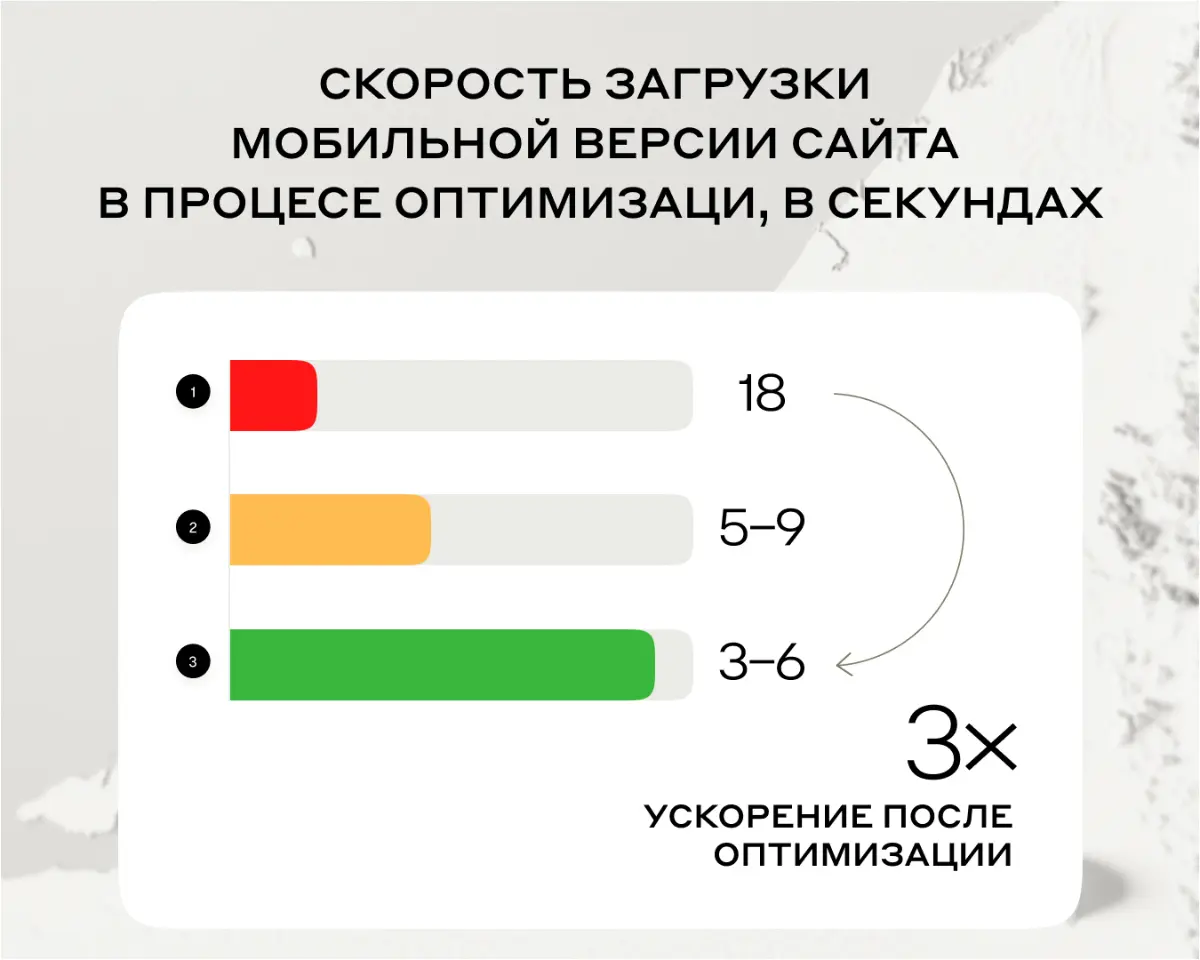 Ускорила загрузку мобилки сайта ×3 | Сетка — социальная сеть от hh.ru