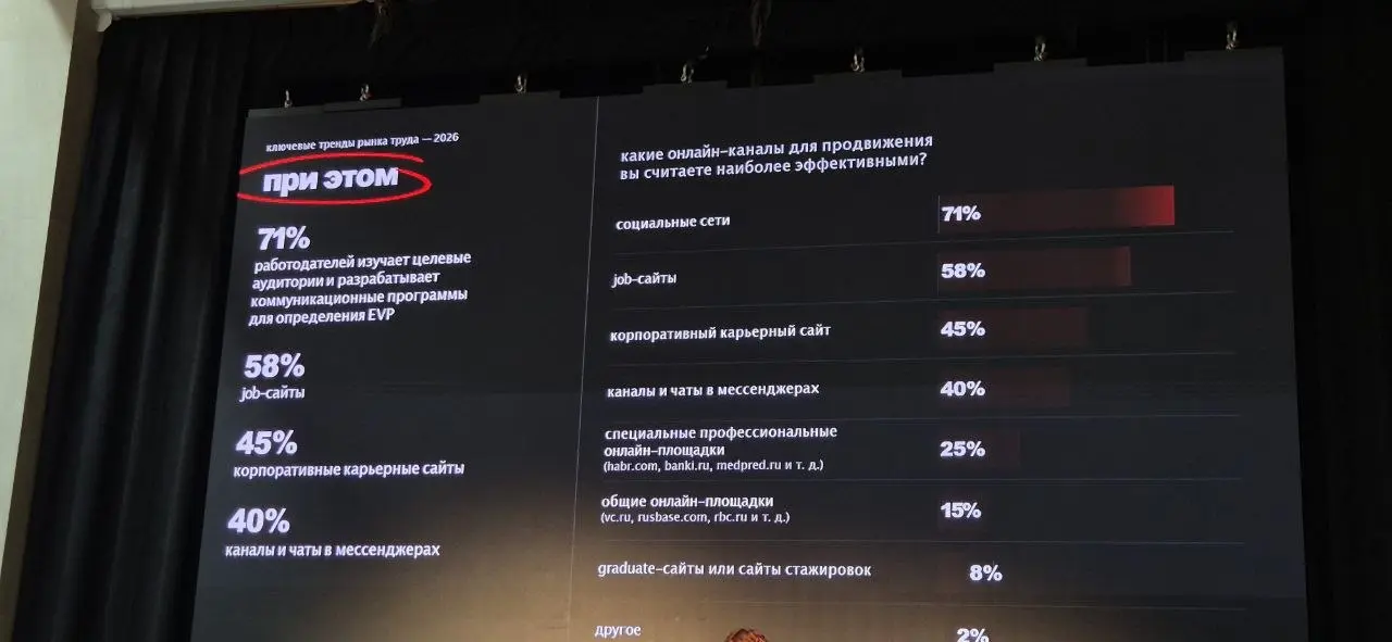 Продолжаю делиться заметками с конференции HH.ru Ural’s HR. Первый пост был про рынок и цифры, а теперь - про то, ради чего, собственно, многие и пришли: бренд работодателя | Сетка — социальная сеть от hh.ru
