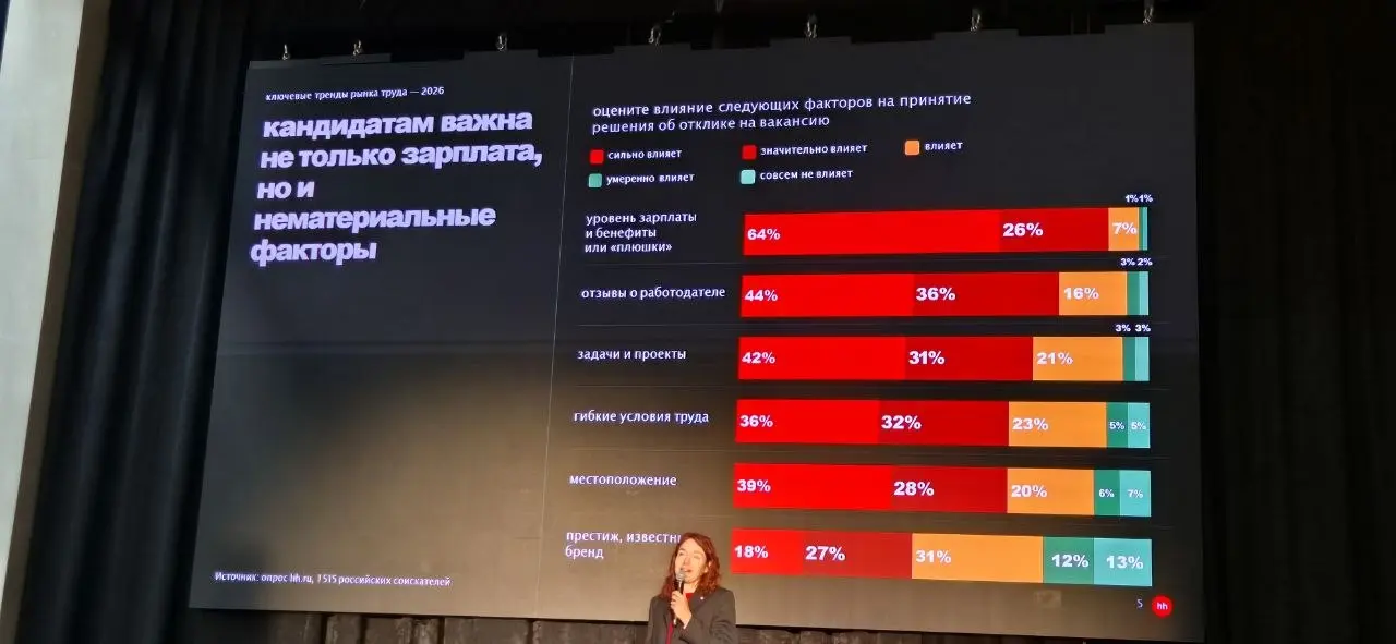 Продолжаю делиться заметками с конференции HH.ru Ural’s HR. Первый пост был про рынок и цифры, а теперь - про то, ради чего, собственно, многие и пришли: бренд работодателя | Сетка — социальная сеть от hh.ru