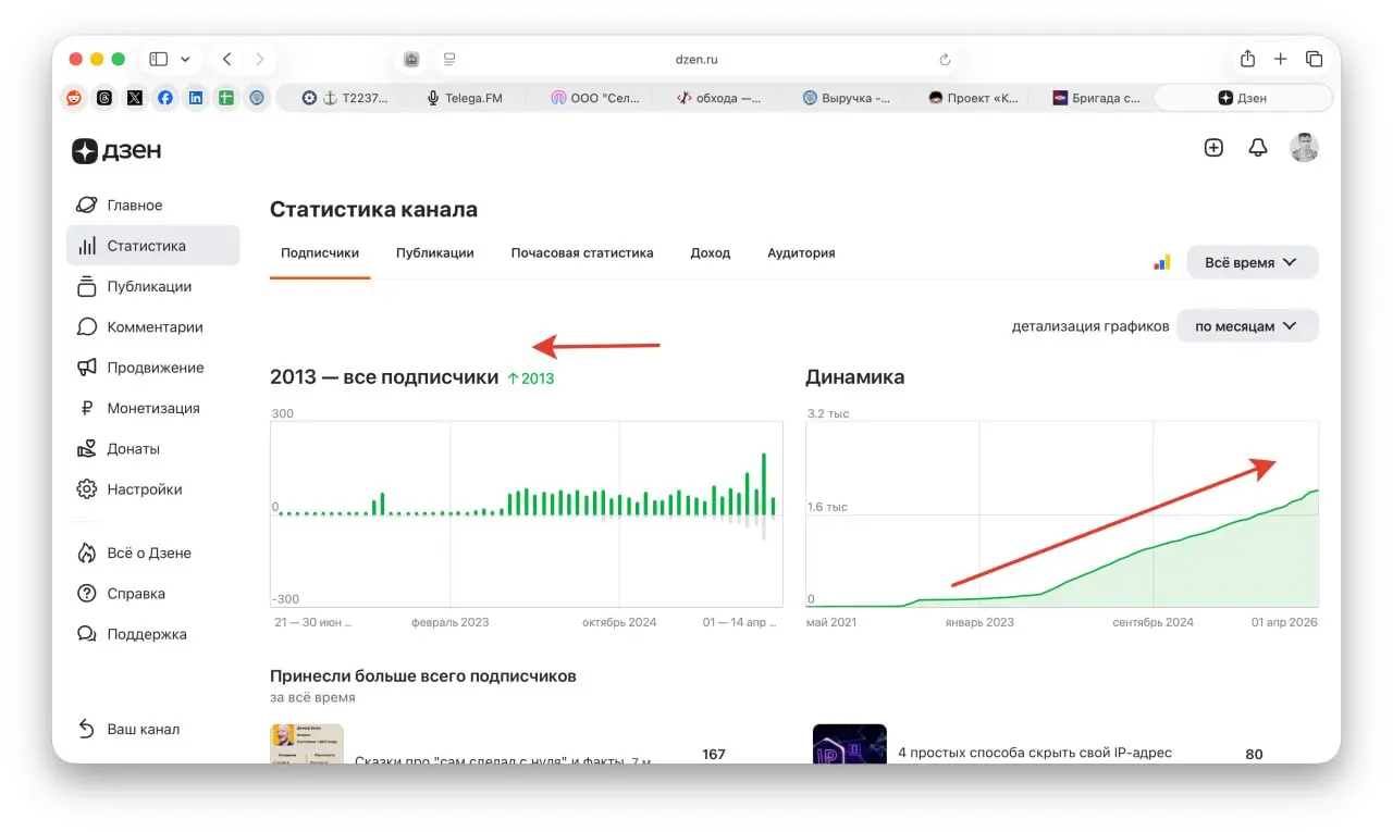 Статистика моего канала в ДЗЕН. Оно само. Работает бот кросс-постинга из Телеграмма и вот, результат, как говориться, "на лицо" | Сетка — социальная сеть от hh.ru