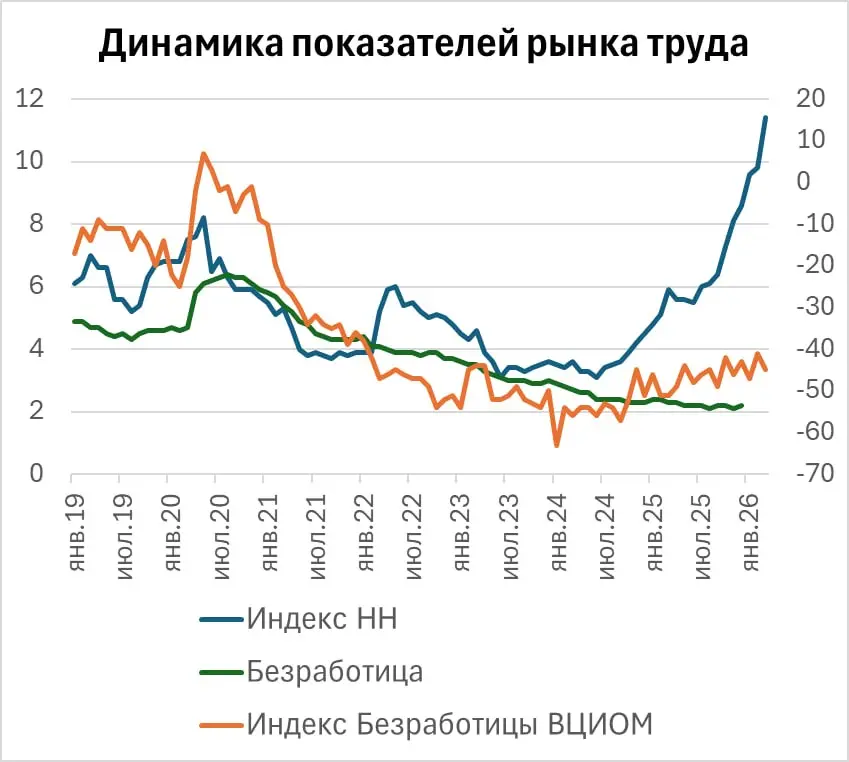 Индексы HH, ВЦИОМ и официальная безработица | Сетка — социальная сеть от hh.ru