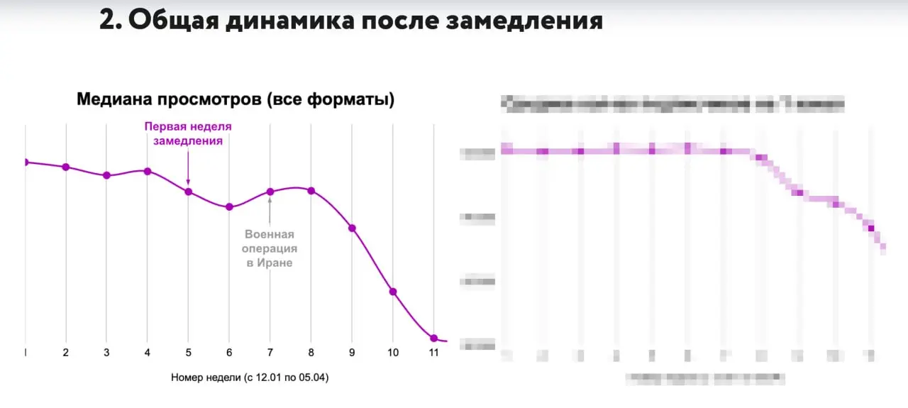 📈Эксперты выяснили, что в замедлении телеграма замешана война в Иране. | Сетка — социальная сеть от hh.ru