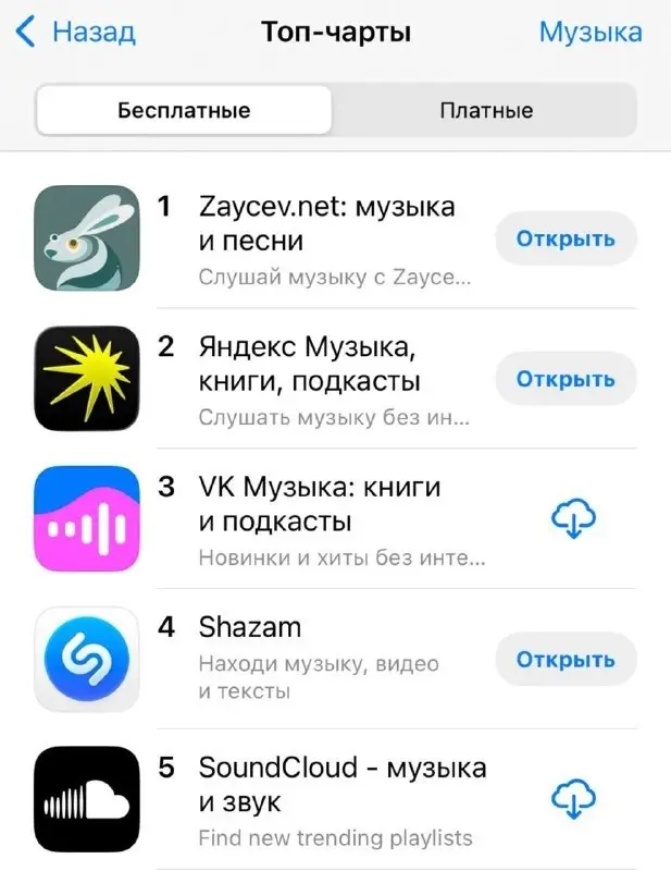 ⚡️ «Зайцев нет» неожиданно вернулся в ТОП: сервис из 2000-х за последнюю неделю вышел на первое место в категории «Музыка» в App Store
Пользователи активно обсуждают, что приложение дает доступ к ценз... | Сетка — социальная сеть от hh.ru