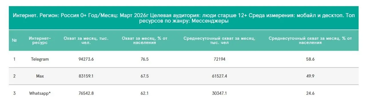 Рейтинг мессенджеров за март 2026 от Mediascope
➡️ Telegram: 1-е место. 94,3 млн (76,5%) в месяц, 72,2 млн в день.
➡️ MAX: 2-е место. 83,2 млн (67,5%) в месяц, 61,5 млн в день.
➡️ WhatsApp*: 3-е место | Сетка — социальная сеть от hh.ru