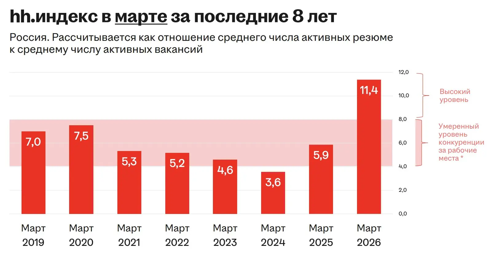 про российский рынок труда в 1 квартале 2026 года
в прошлом посте писала про международный рынок, но вот пост про российский рынок все откладываю | Сетка — социальная сеть от hh.ru