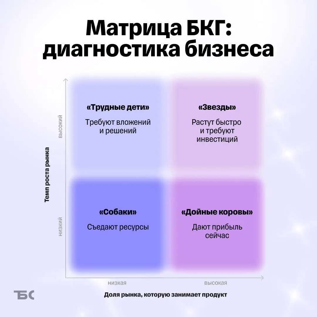Матрица БКГ: как за пять шагов вырастить прибыль | Сетка — социальная сеть от hh.ru