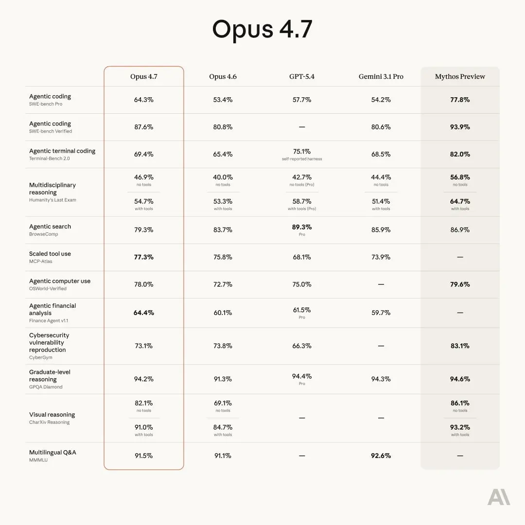 🚨 Срочные новости: OpenAI снова дали по лицу
Anthropic выкатила Claude Opus 4.7 — свою самую мощную модель из публично доступных. Она еще сильнее отрывается от конкурентов в коде и рабочих задачах | Сетка — социальная сеть от hh.ru