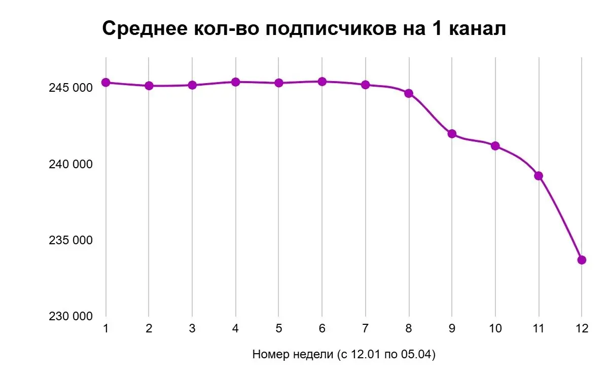 ⚡️ Охваты Telegram спустя два месяца после замедления вышли на устойчивое снижение
▫️ Если в первую неделю после ограничений медианные просмотры снижались на 5%, то к началу апреля падение достигло 38... | Сетка — социальная сеть от hh.ru