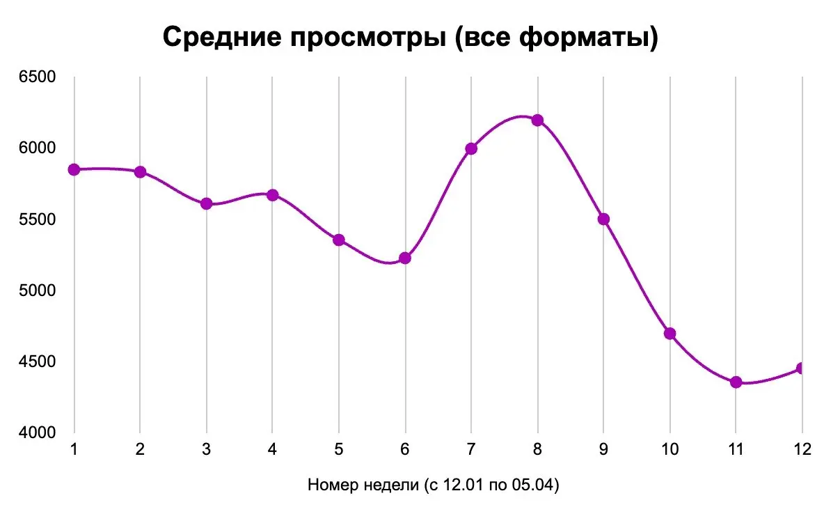 ⚡️ Охваты Telegram спустя два месяца после замедления вышли на устойчивое снижение
▫️ Если в первую неделю после ограничений медианные просмотры снижались на 5%, то к началу апреля падение достигло 38... | Сетка — социальная сеть от hh.ru