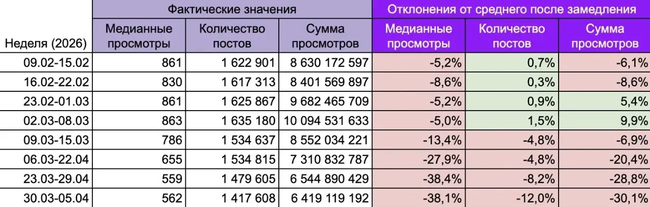 ⚡️ Охваты Telegram спустя два месяца после замедления вышли на устойчивое снижение
▫️ Если в первую неделю после ограничений медианные просмотры снижались на 5%, то к началу апреля падение достигло 38... | Сетка — социальная сеть от hh.ru