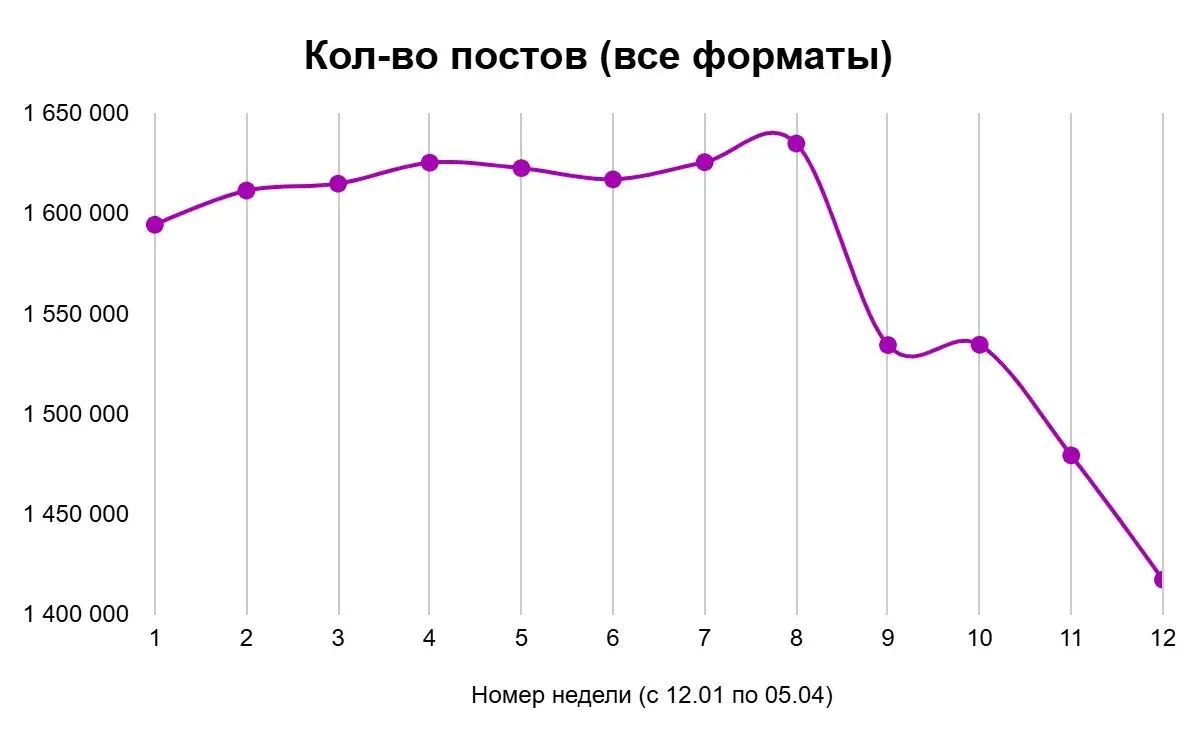 ⚡️ Охваты Telegram спустя два месяца после замедления вышли на устойчивое снижение
▫️ Если в первую неделю после ограничений медианные просмотры снижались на 5%, то к началу апреля падение достигло 38... | Сетка — социальная сеть от hh.ru