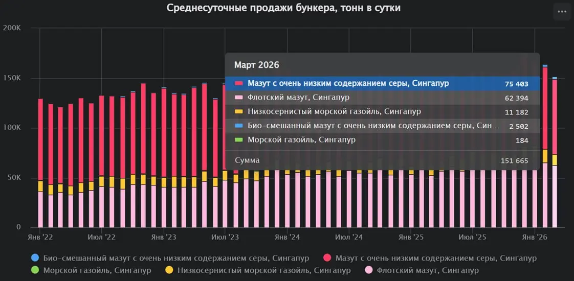 СИНГАПУР: среднесуточные продажи бункерного топлива снизились на 7,5% в марте
Продажи бункерного топлива в Сингапуре в марте 2026 года составили 151 665 тонн в сутки, что на 7,54% ниже, чем месяцем ра... | Сетка — социальная сеть от hh.ru