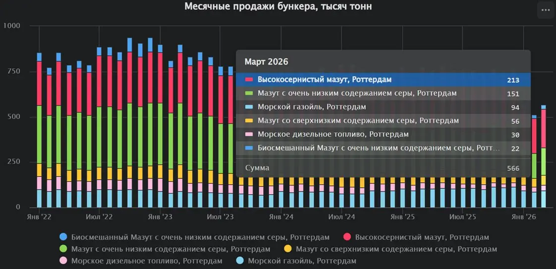 РОТТЕРДАМ: продажи бункерного топлива снизились на 27,6% в 1 кв. 2026г.
Продажи бункерного топлива за 1 квартал 2026 года (январь–март) составили 1644 тыс | Сетка — социальная сеть от hh.ru