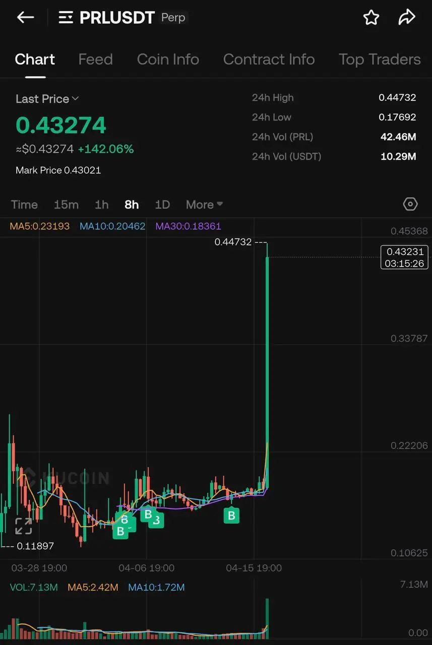 🚀 #PRL +100% за день
Всю прошлую неделю набирали позиции на фьючерсах, с плечом х3 и х5 плечом
Взяли несколько позиций:
#PRLUSDT
#SOLUSDT
#PUMPUSDT
Для понимания - за последний год, всего 5 позиций бр... | Сетка — социальная сеть от hh.ru