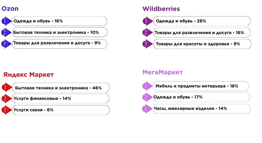 ⚡️ Баннерные бюджеты на маркетплейсах продолжают расти, но темп уже заметно ниже, чем в начале года
➡️ По данным Digital Budget, во втором полугодии 2025 года рекламодатели вложили 18,7 млрд рублей в ... | Сетка — социальная сеть от hh.ru