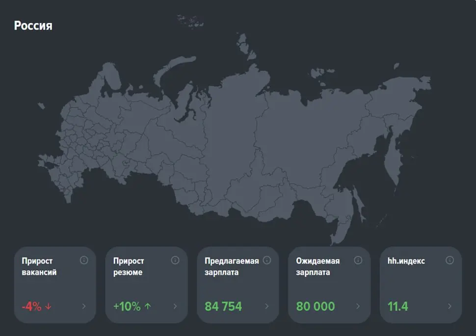 ГЛУБОЧАЙШИЙ КРИЗИС ожидается на рынке труда в России - индекс HeadHunter в марте достиг 11,4 пункта: это означает, что на одну вакансию сейчас приходится больше 11 резюме
По методологии HeadHunter, зн... | Сетка — социальная сеть от hh.ru