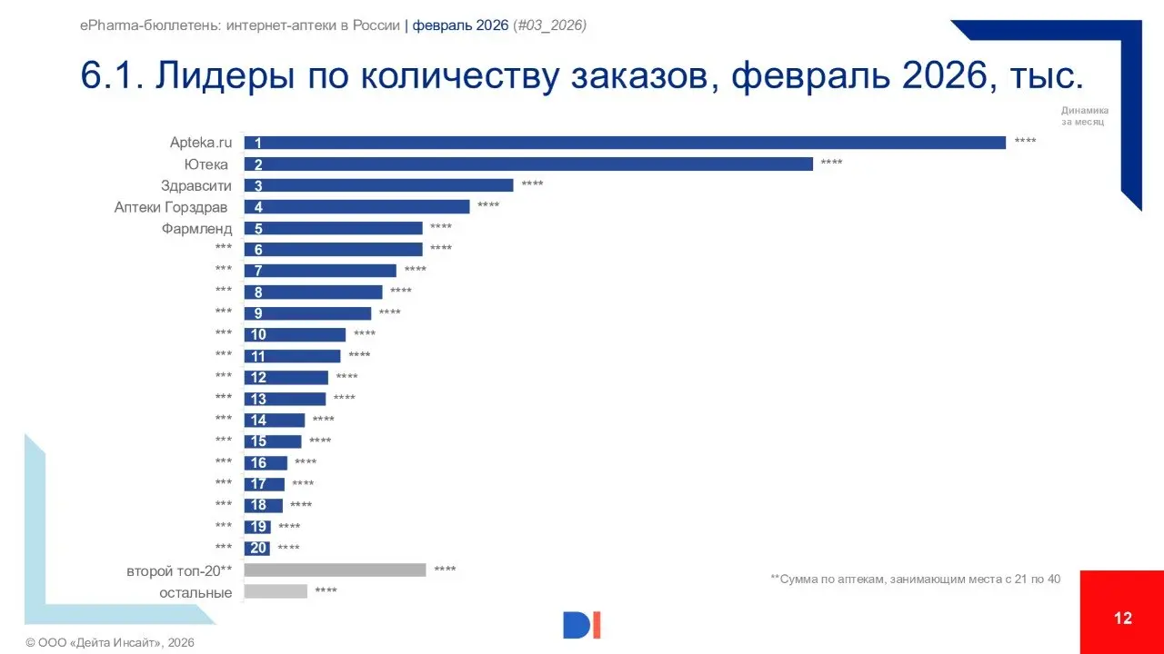 ⚡️ Data Insight, «Зеленый Крест» выпустили ежемесячный ePharma-бюллетень за февраль 2026
Основные выводы:
🔣 В феврале 2026 года интернет-аптеки выполнили 26,6 млн заказов, менее чем на процент (+0,6%)... | Сетка — социальная сеть от hh.ru