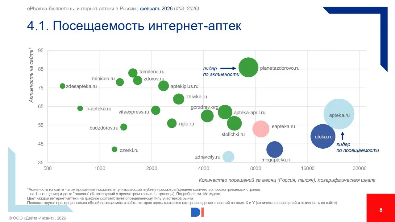⚡️ Data Insight, «Зеленый Крест» выпустили ежемесячный ePharma-бюллетень за февраль 2026
Основные выводы:
🔣 В феврале 2026 года интернет-аптеки выполнили 26,6 млн заказов, менее чем на процент (+0,6%)... | Сетка — социальная сеть от hh.ru