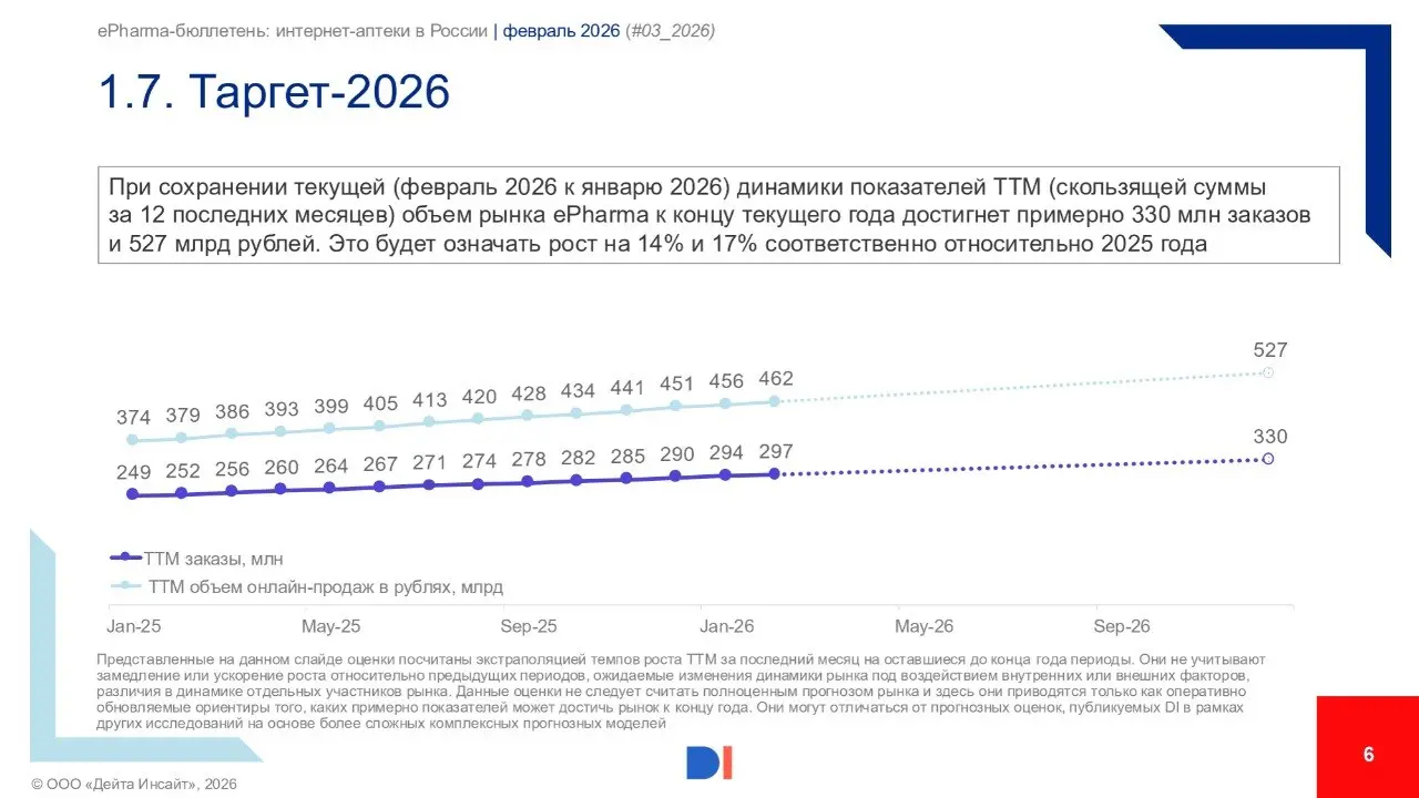 ⚡️ Data Insight, «Зеленый Крест» выпустили ежемесячный ePharma-бюллетень за февраль 2026
Основные выводы:
🔣 В феврале 2026 года интернет-аптеки выполнили 26,6 млн заказов, менее чем на процент (+0,6%)... | Сетка — социальная сеть от hh.ru