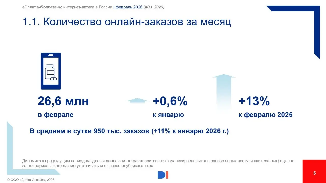 ⚡️ Data Insight, «Зеленый Крест» выпустили ежемесячный ePharma-бюллетень за февраль 2026
Основные выводы:
🔣 В феврале 2026 года интернет-аптеки выполнили 26,6 млн заказов, менее чем на процент (+0,6%)... | Сетка — социальная сеть от hh.ru