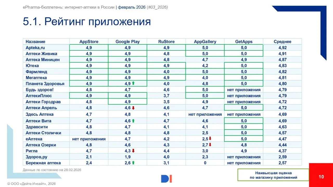 ⚡️ Data Insight, «Зеленый Крест» выпустили ежемесячный ePharma-бюллетень за февраль 2026
Основные выводы:
🔣 В феврале 2026 года интернет-аптеки выполнили 26,6 млн заказов, менее чем на процент (+0,6%)... | Сетка — социальная сеть от hh.ru