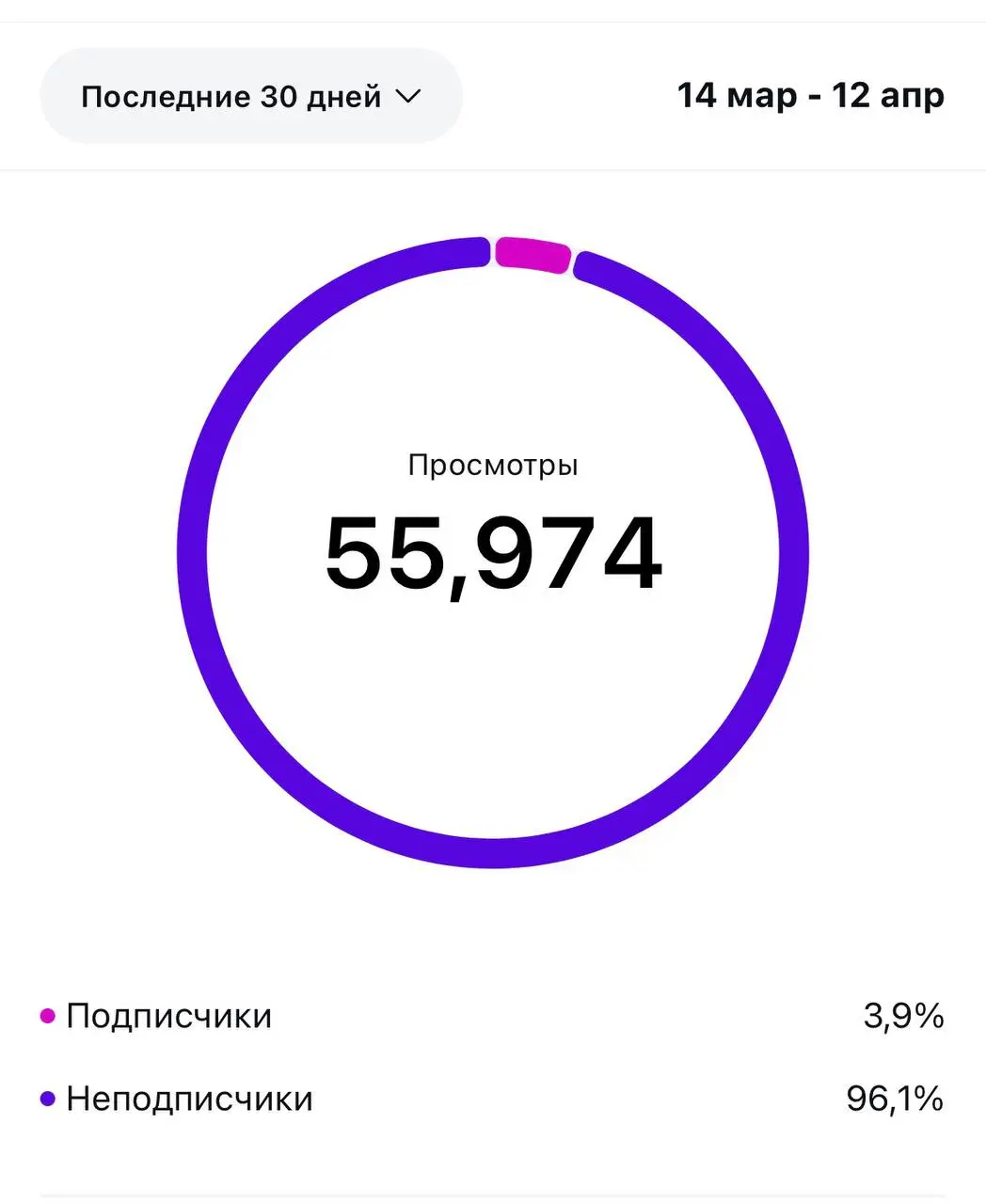 Мой аккаунт в Инстаграме тоже не стоит на месте👍 В начале охват был 2к, а сейчас 56к
Здесь стратегия, здесь система, здесь воронка продаж, которому нас учат! | Сетка — социальная сеть от hh.ru