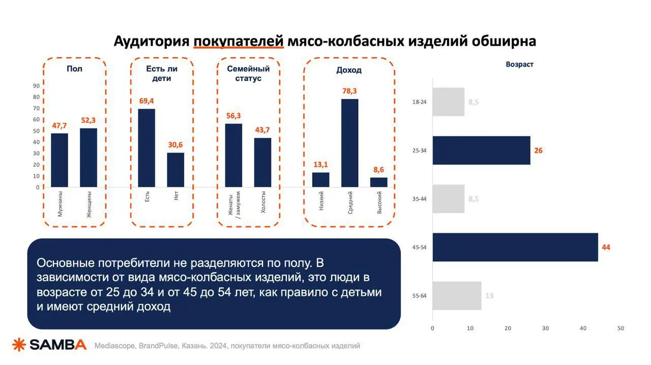 Вот тут разбирал стратегию продвижения мясо-колбасных изделий | Сетка — социальная сеть от hh.ru