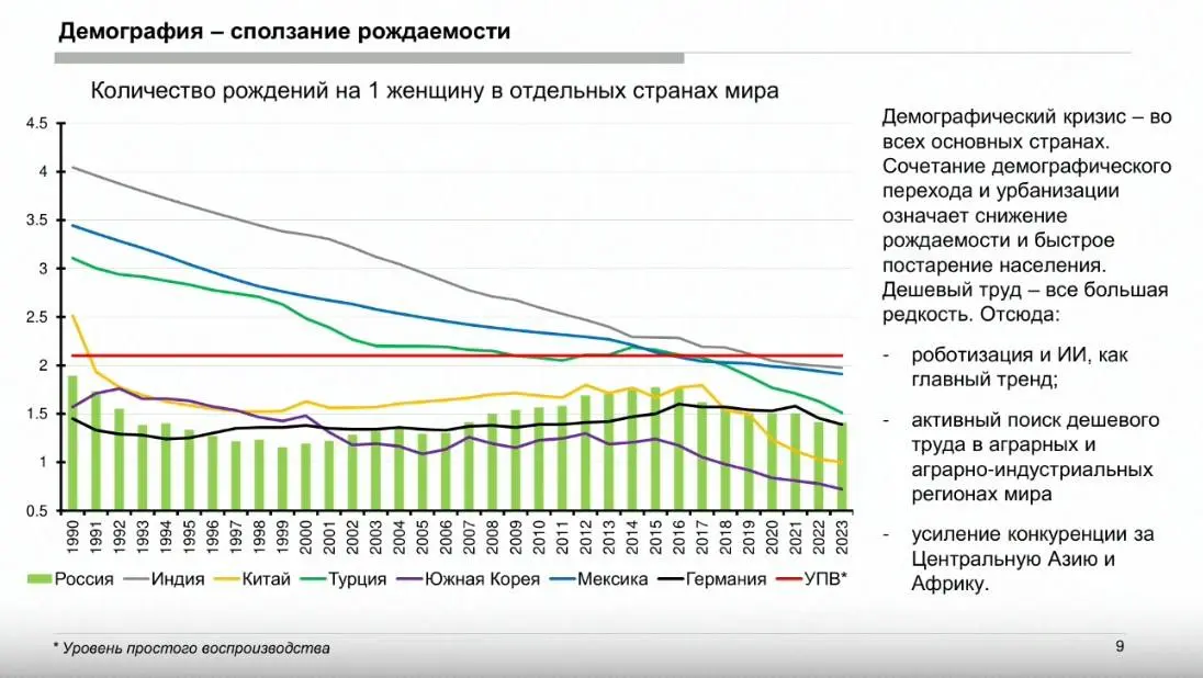 Демография
Рождаемость падает везде — от России и Китая до Индии и Мексики. Германия и Южная Корея уже давно ниже уровня воспроизводства.
Что это говорит:
1. Роботизация и ИИ - вынужденная мера | Сетка — социальная сеть от hh.ru