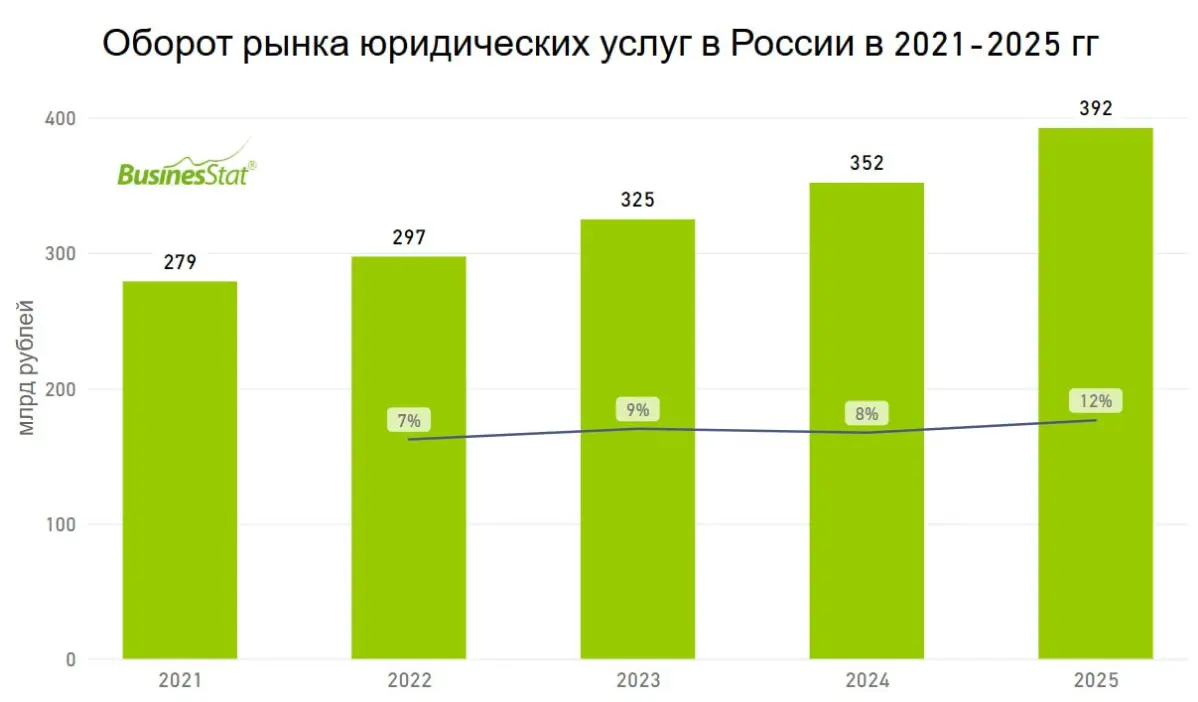 Оборот юруслуг вырос на 41% за 4 года. Хорошо ли это? | Сетка — социальная сеть от hh.ru