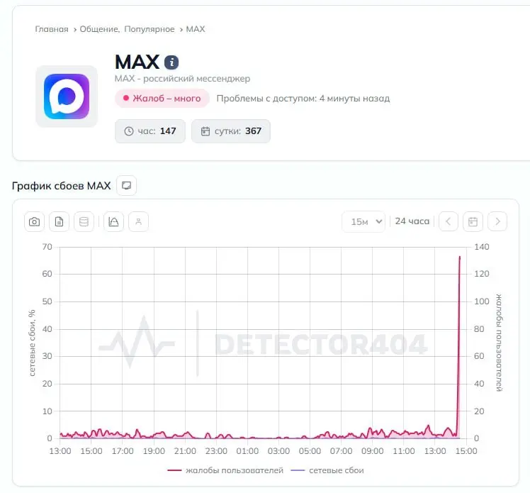 Мессенджер MAX упал - пользователи сообщают, что не могут отправлять сообщения. За последний час от людей поступило более сотни жалоб - цифра растёт.
Докладываю - на моем MacOS все работает | Сетка — социальная сеть от hh.ru