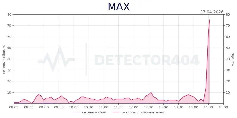 ‼️В Max масштабный сбой
Сервис недоступен на разных устройствах: не загружается сайт и приложение, страницы не открываются, вылетают ошибки. | Сетка — социальная сеть от hh.ru