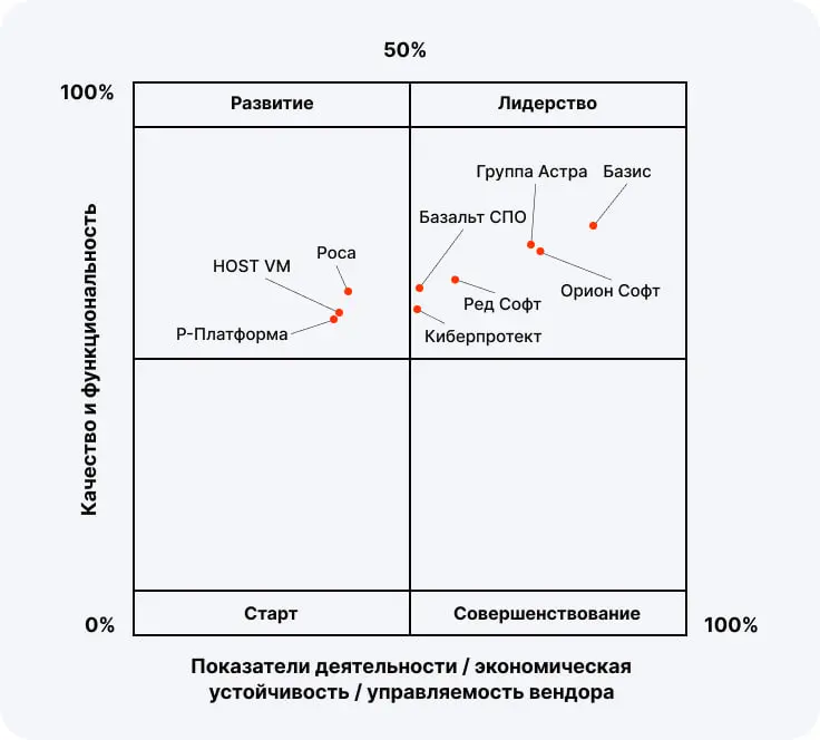 «Квадрант Технологий» выпустила второе исследование «Матрицы импортозамещения» по отечественным средствам серверной виртуализации
В прошлом году в лидерском квадранте рейтинга находились три вендора, ... | Сетка — социальная сеть от hh.ru