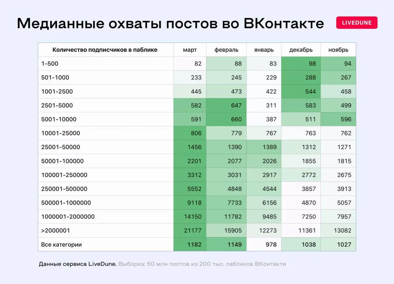 💙 ВКонтакте раздает миллионные просмотры, но не всем | Сетка — социальная сеть от hh.ru