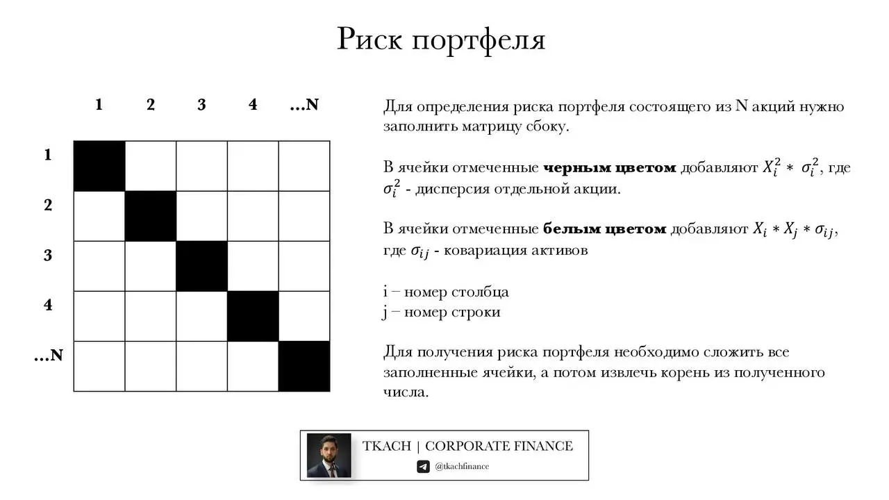 #полезно@tkachfinance
Коллеги, приветствую! 🤝
Сегодня немножко затронем теорию портфеля, а именно формулу риска портфеля | Сетка — социальная сеть от hh.ru
