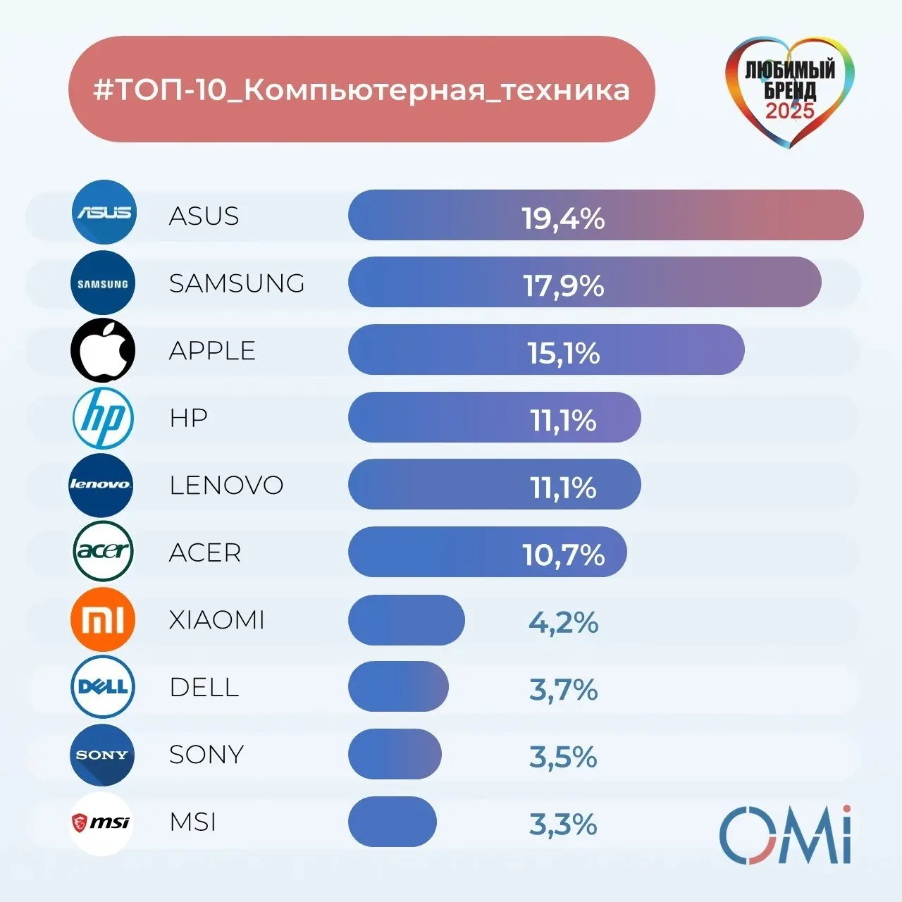 ⚡️ ТОП-10 любимых брендов компьютерной техники россиян от OMI
🤩 Asus
🤩 Samsung
🤩 Apple
🤩 HP
🤩 Lenovo
🤩 Acer
🤩 Xiaomi
🤩 DELL
🤩 Sony
🤩🤩 MSI
#потребители
MEDIA RESEARCHES
💬 Мы в MAX💜 Мы в Сетке
В этом по... | Сетка — социальная сеть от hh.ru