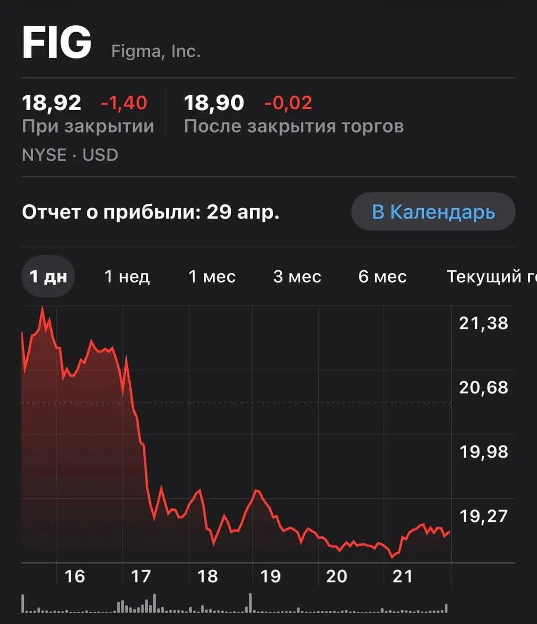 Все вчера похоронили Figma, акции упали, божечки кошечки. Но если посмотреть недельный график — у них там в принциие нефиговая волатильность | Сетка — социальная сеть от hh.ru