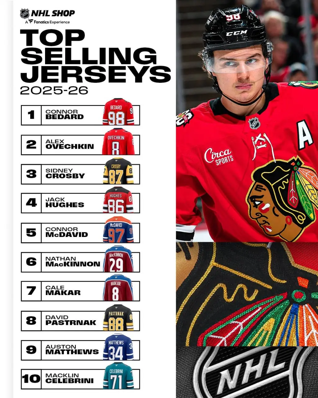 ТОП самых продаваемых джерси по итогам сезона NHL SHOP
Поразительная стабильность у Овечкина и Кросби — они все 20 лет в топ-5 точно из раза в раз.
Удивляет первое место Бедарда и 10-е Селебрини | Сетка — социальная сеть от hh.ru