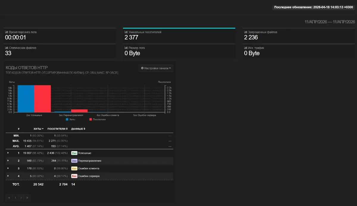 Прирост ~105% | Сетка — социальная сеть от hh.ru