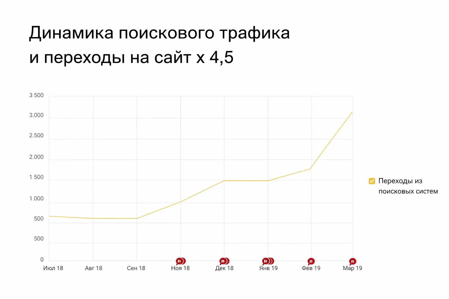 Как увеличили количество посетителей в 4,5 раза | Сетка — социальная сеть от hh.ru