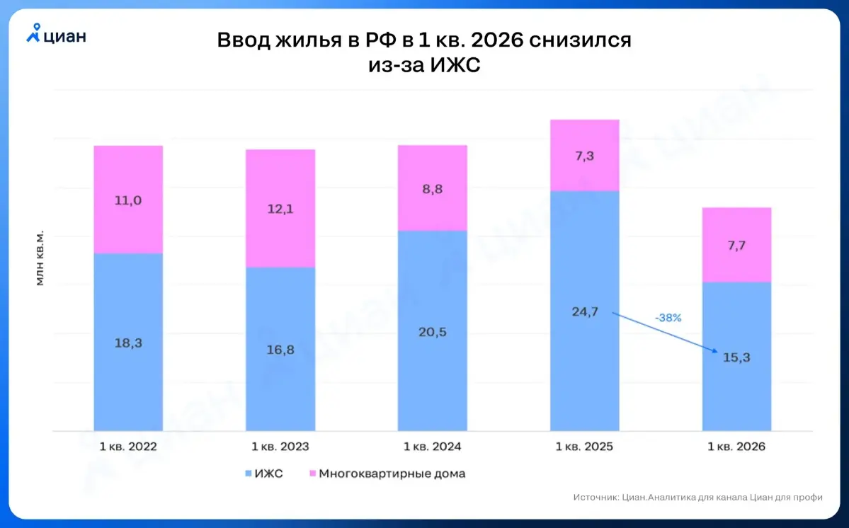 🏠 Население построило мало
В 1 квартале 2026 г. в России было введено 23 млн кв.м. жилья (-28% в годовом выражении). Объём ИЖС снизился на 38% до 5-летнего минимума (15,3 млн кв.м) | Сетка — социальная сеть от hh.ru