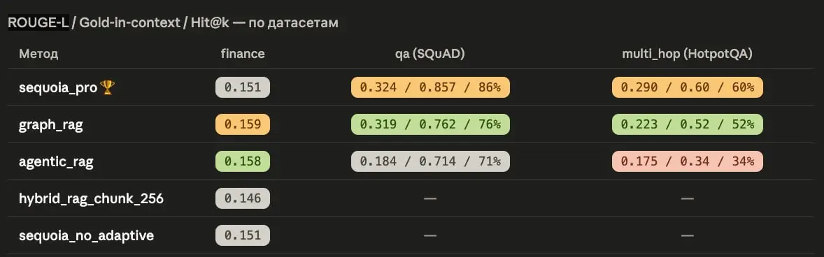 RAG SOTA benchmarks
RAG как инструмент подключения базы знаний и обогащения контекста для LLM - это база | Сетка — социальная сеть от hh.ru