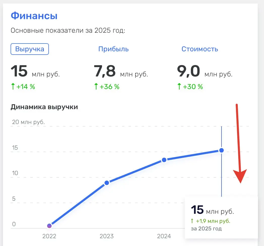 Выручка по годам сервиса нашего clickfraud.ru. Можно считать с момента запуска. Вот и прикидывайте, как быстро можно сделать SAAS, даже если вы привлекаете гранты от ФСИ.. | Сетка — социальная сеть от hh.ru