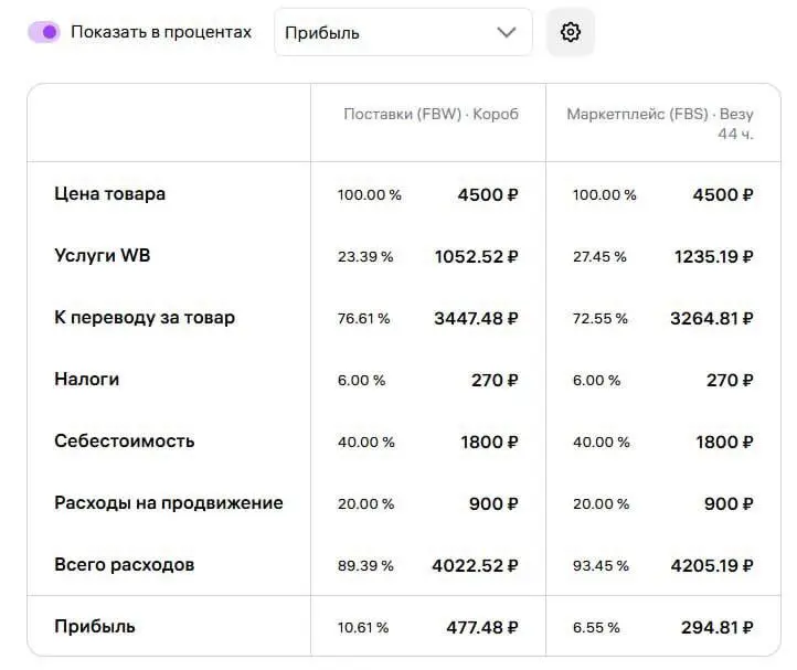 Как тут зарабатывать вообще в WB? Это что за грабеж? На расходы ВБ уходит 4к рубля при стоимости товара 4500р | Сетка — социальная сеть от hh.ru