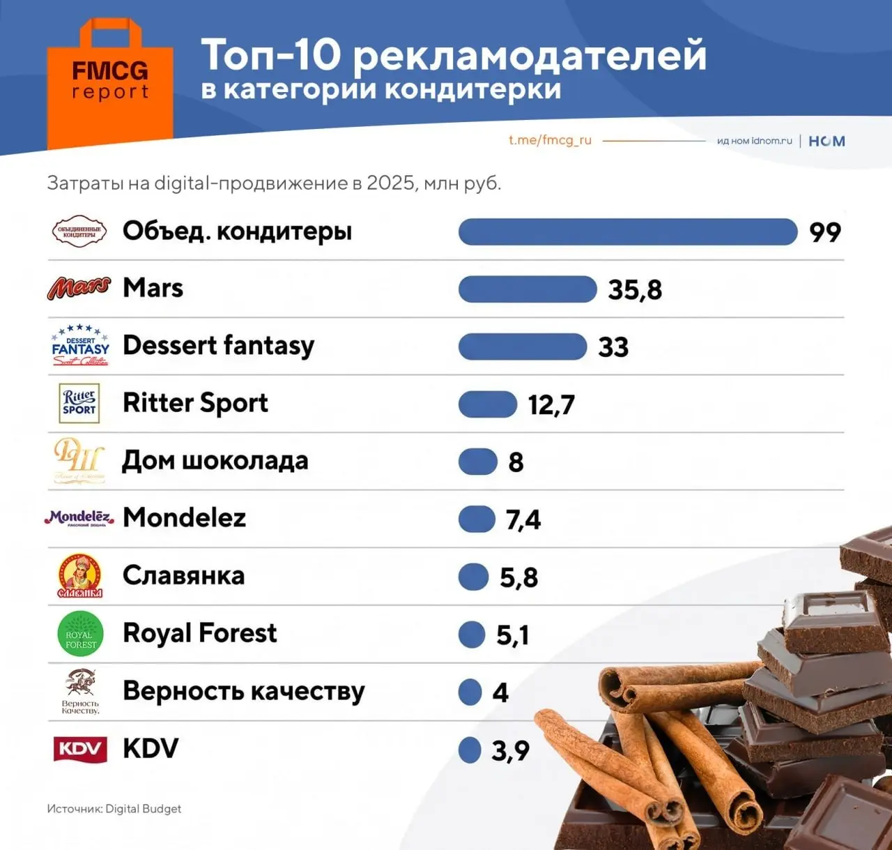 ⚡️ Кондитерские бренды усилили digital-продвижение, но бюджеты перераспределяются между каналами
🔣 По данным Digital Budget, в 2025 году производители кондитерской продукции увеличили digital-расходы ... | Сетка — социальная сеть от hh.ru