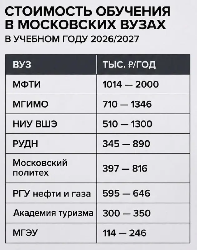 Вузы Москвы опубликовали цены на обучение на 2026–2027 год: в МФТИ стоимость стартует примерно от 1 млн рублей в год и может доходить до 2 млн. В РГУ нефти и газа им | Сетка — социальная сеть от hh.ru
