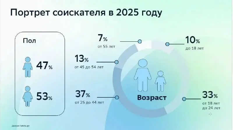 Рынок труда: апрель 2026
и симптом системного кризиса.
🔥 Что происходит?
Вакансии продолжают сокращаться, кратное снижение числа новых вакансий с ноября 2024.
Средний рост вакансий упал с 15% до 6% | Сетка — социальная сеть от hh.ru