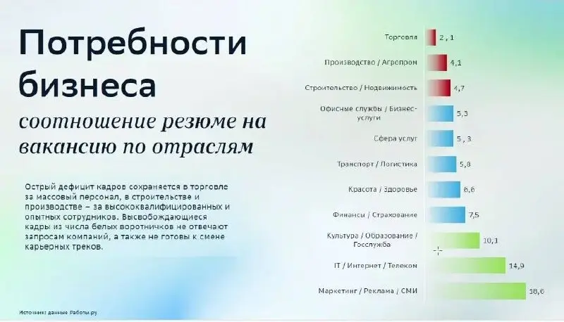 Рынок труда: апрель 2026
и симптом системного кризиса.
🔥 Что происходит?
Вакансии продолжают сокращаться, кратное снижение числа новых вакансий с ноября 2024.
Средний рост вакансий упал с 15% до 6% | Сетка — социальная сеть от hh.ru