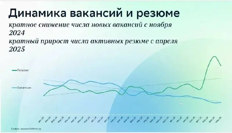 Рынок труда: апрель 2026
и симптом системного кризиса.
🔥 Что происходит?
Вакансии продолжают сокращаться, кратное снижение числа новых вакансий с ноября 2024.
Средний рост вакансий упал с 15% до 6% | Сетка — социальная сеть от hh.ru